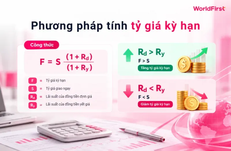Tỷ giá kỳ hạn được xác định dựa trên tỷ giá giao ngay và chênh lệch lãi suất hai đồng tiền