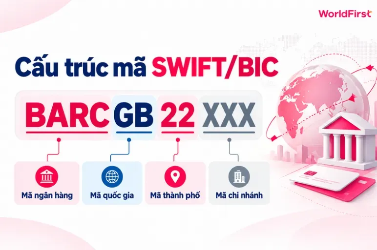 Cấu trúc mã SWIFT/BIC thể hiện ngân hàng, quốc gia, địa phương và chi nhánh