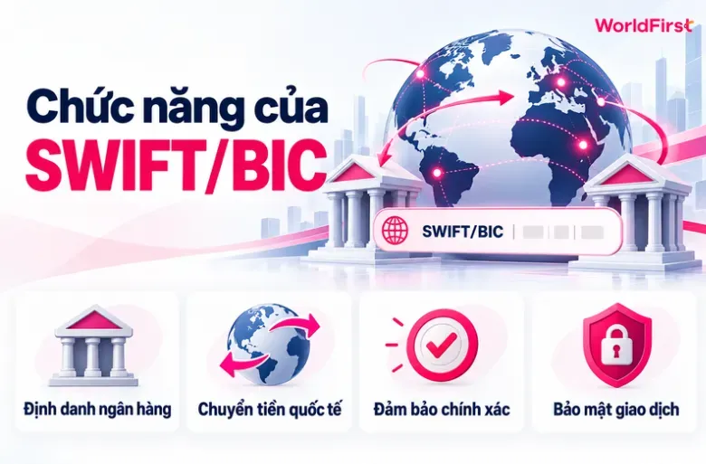 Mã SWIFT/BIC hỗ trợ định danh ngân hàng, xử lý chuyển tiền quốc tế và tăng độ chính xác, bảo mật cho giao dịch
