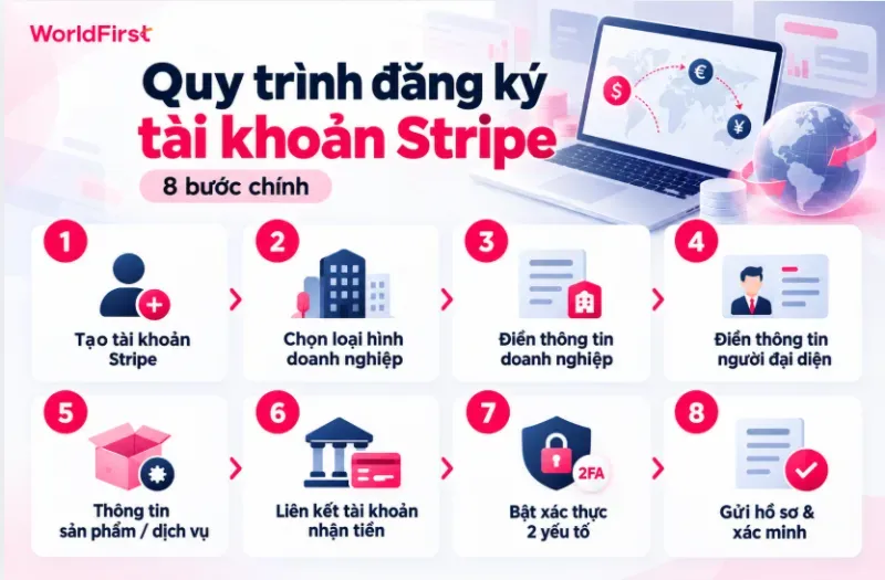 Quy trình đăng ký tài khoản Stripe gồm 8 bước chính