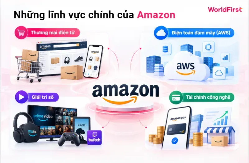 Amazon hoạt động trong thương mại điện tử, điện toán đám mây, giải trí số và tài chính công nghệ