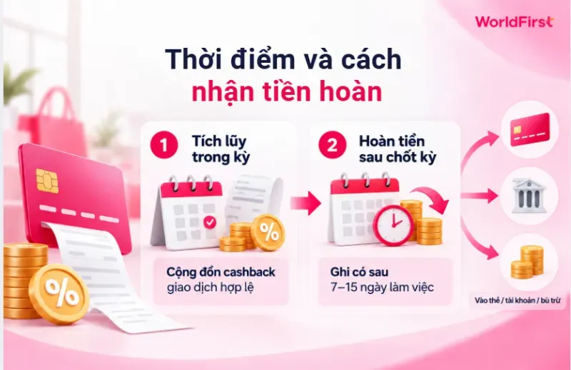 Tiền cashback cần được ghi nhận và đối soát để xác định giao dịch hợp lệ