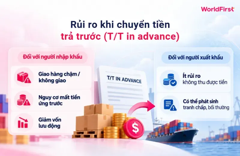 Người nhập khẩu thường chịu nhiều bất lợi hơn khi chuyển tiền trả trước 