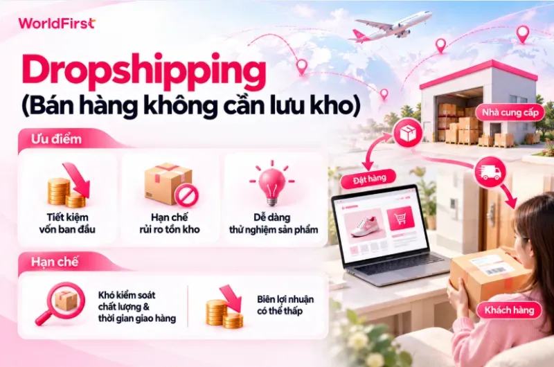 Dropshipping dễ thử nghiệm sản phẩm nhưng khó kiểm soát chất lượng và thời gian giao hàng