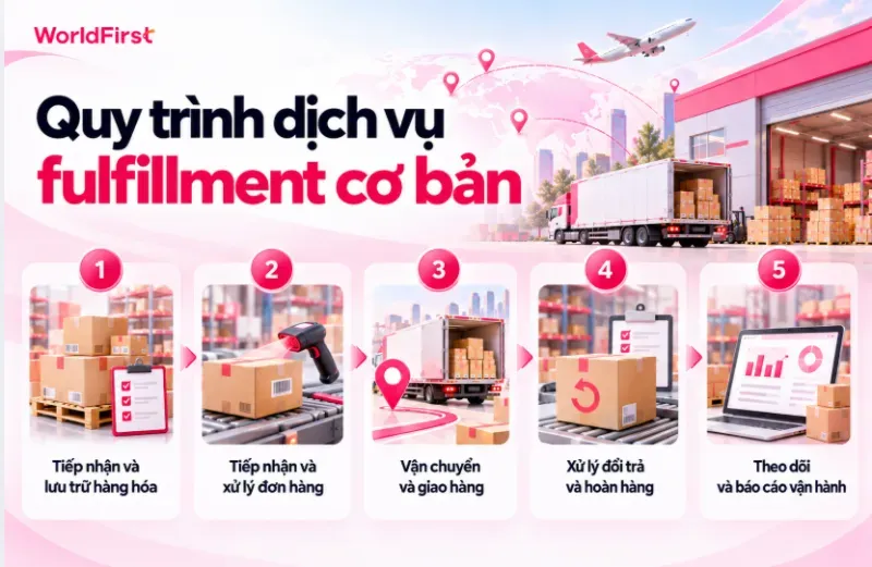 Quy trình fulfillment cơ bản gồm 5 bước từ tiếp nhận hàng hóa đến theo dõi vận hành