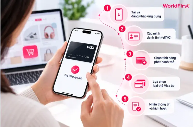 Quy trình đăng ký thẻ Visa ảo thường diễn ra từ khi truy cập ứng dụng đến kích hoạt thẻ