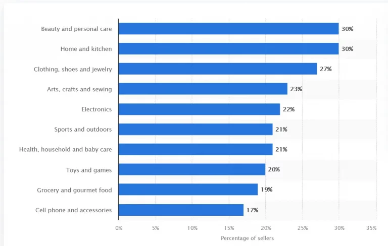 The top profitable categories on Amazon