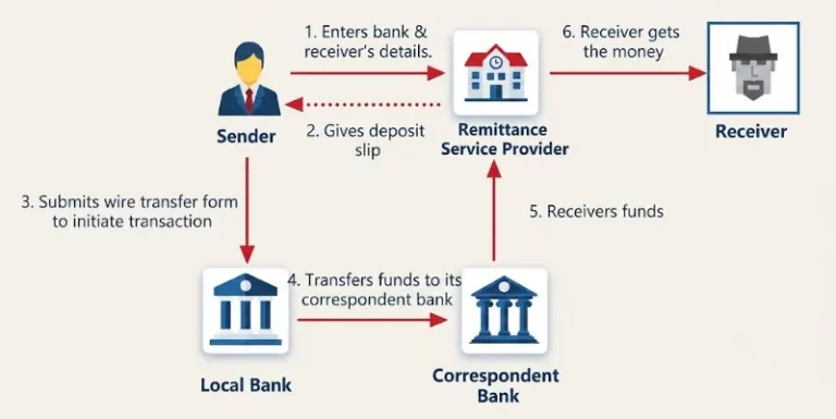 outward telegraphic transfer