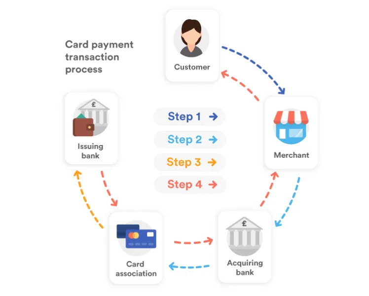 Merchant account